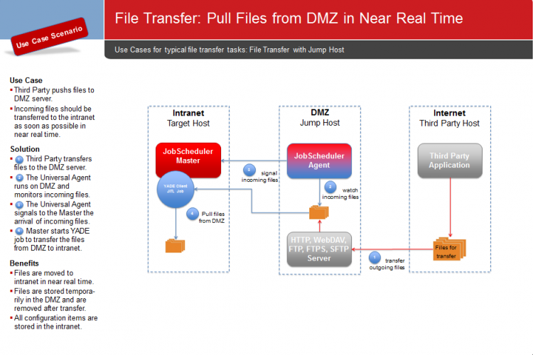 YADE Use Cases: Pull Files from DMZ in Near Real Time