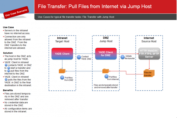 YADE Use Cases: Pull Files from Internet via Jump Host