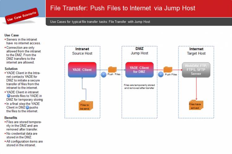 YADE Use Cases: Push Files to Internet via Jump Host