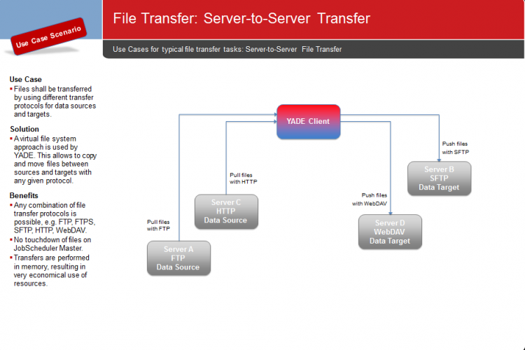 YADE Use Cases: Server-to-Server Transfer