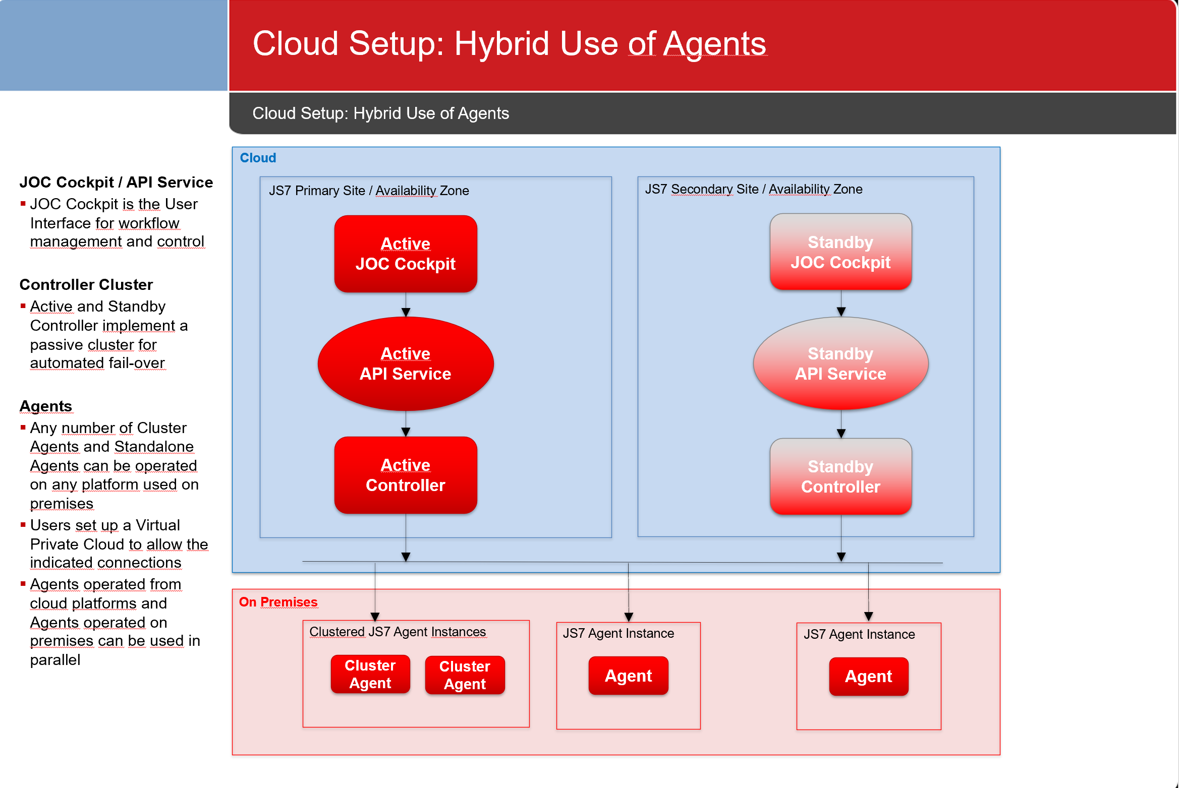 Hybrid Use of Agents