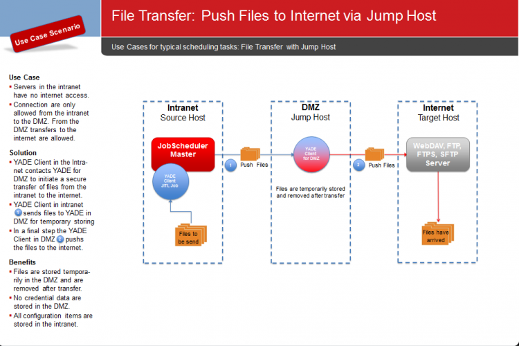 File Transfer: Push Files to Internet via Jump Host