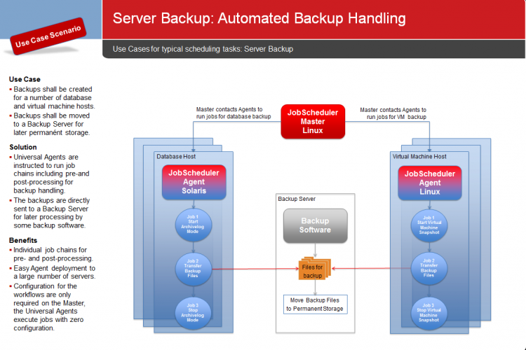 Server Backup: Automated Backup Handling