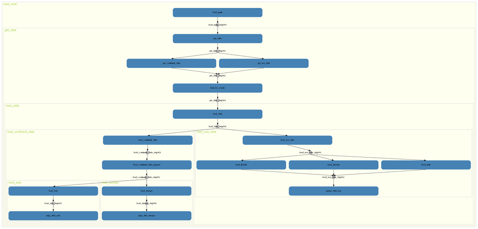 A typical JobScheduler job network diagram