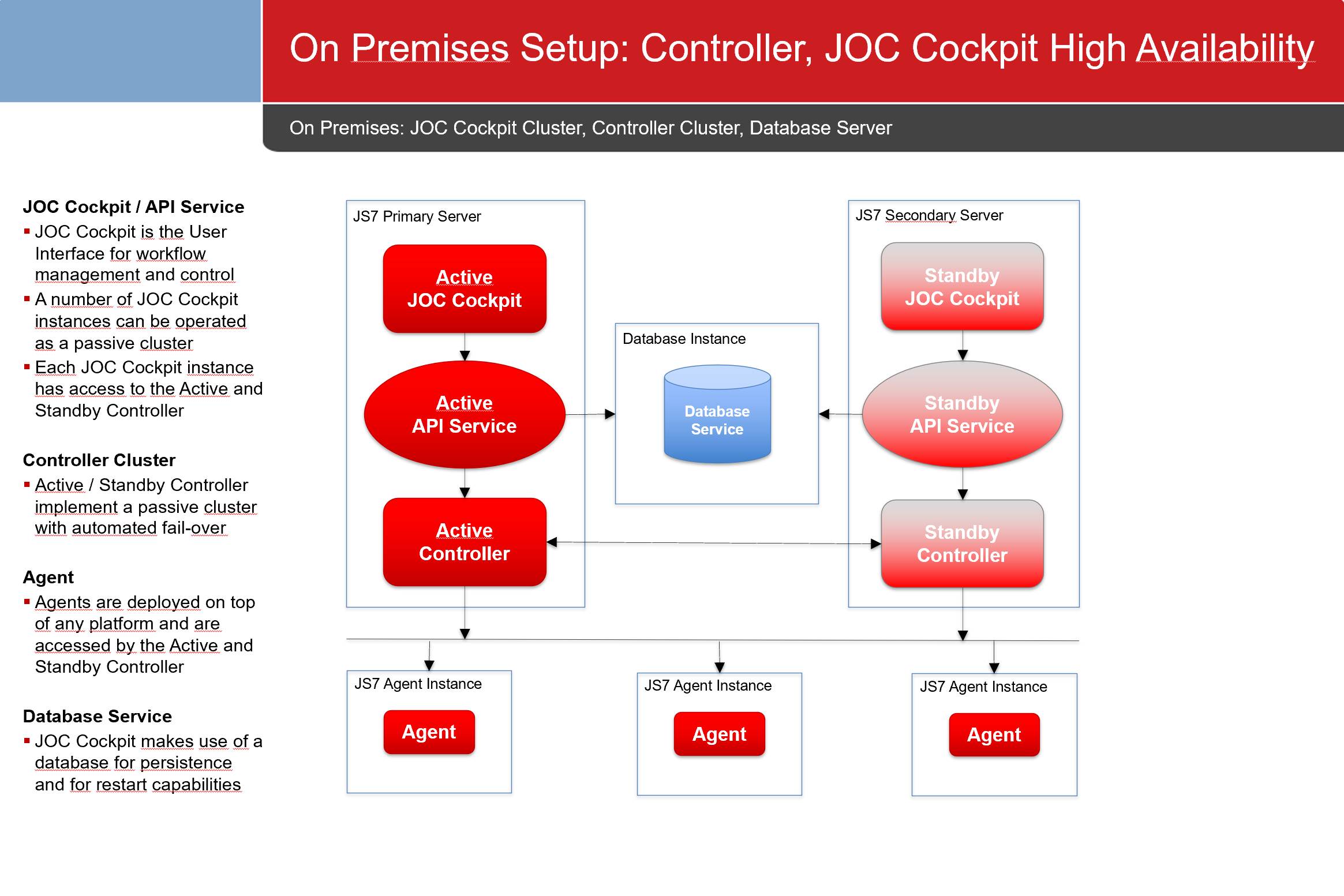 On-premises Setup: JOC Cockpit and Controller High Availability