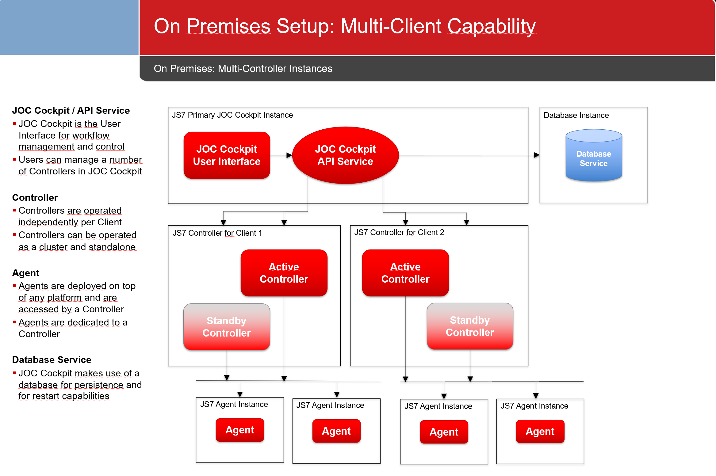 On-premises Setup: Multi-Client Capability