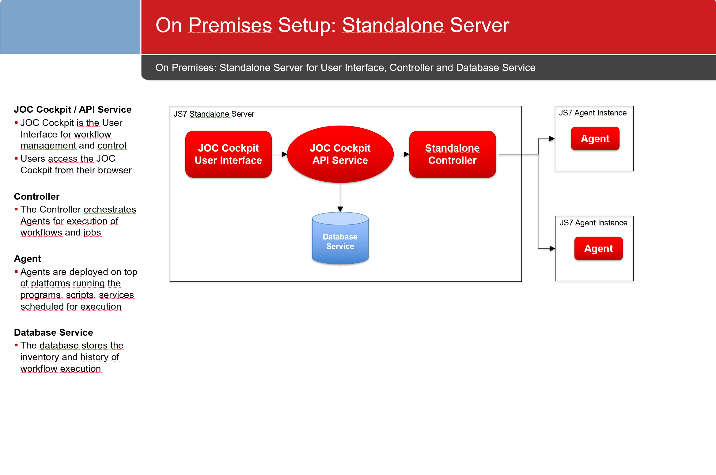 On-premises Setup: Standalone